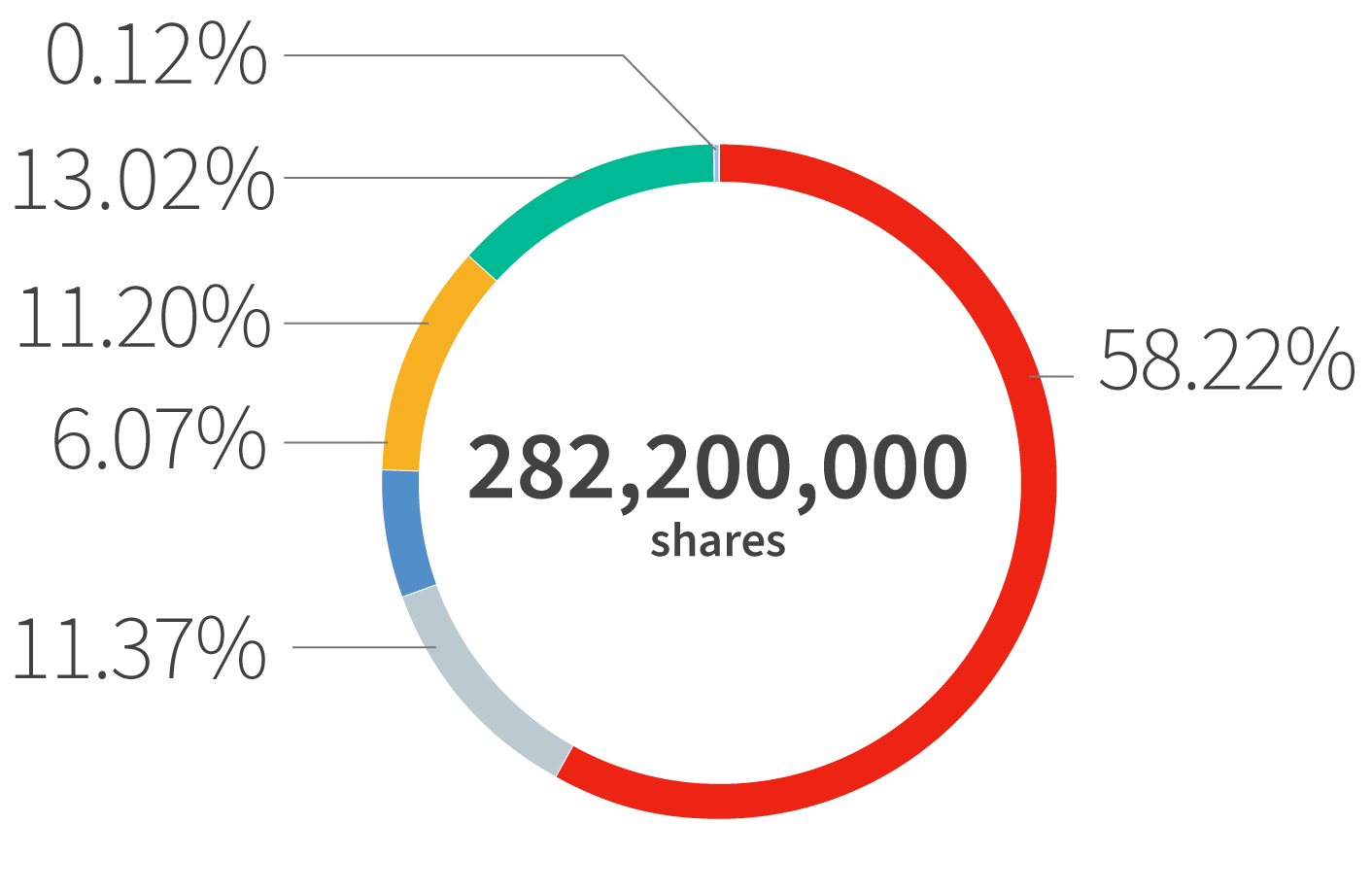 figure: Shareholding by Number of Shares Held
