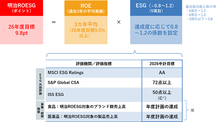 イラスト：明治ROESEG計算式の見直しの計算式。明治ROESEG＝ROE×ESG
