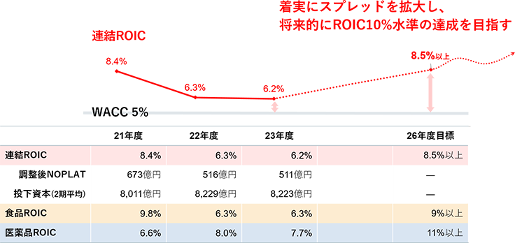 イラスト：ROIC10％水準の達成を目指すための数値推移イメージ。26年度目標は連結ROIC8.5％以上
